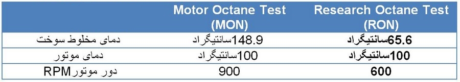 هر آنچه باید درباره اکتان و مکمل های سوخت بدانید